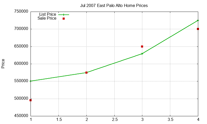 East Palo Alto Homes Just Sold 2007-07