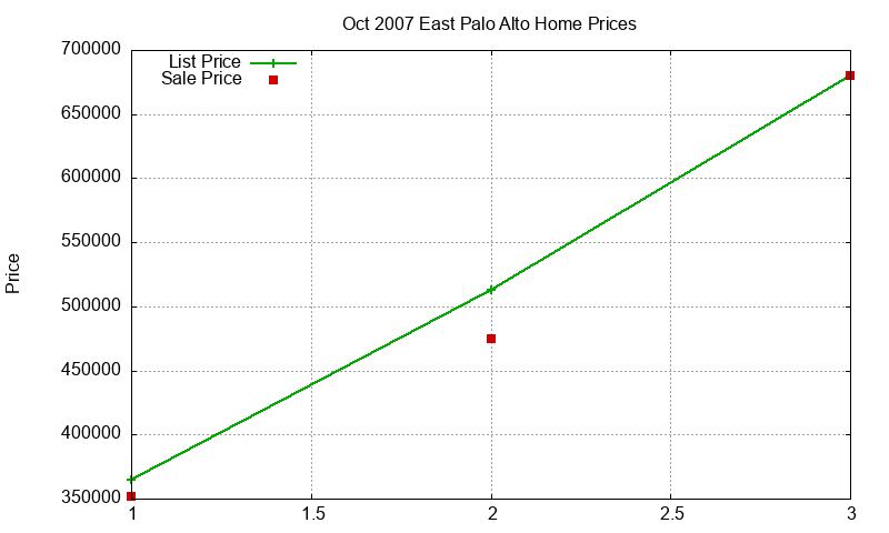 East Palo Alto Homes Just Sold 2007-10