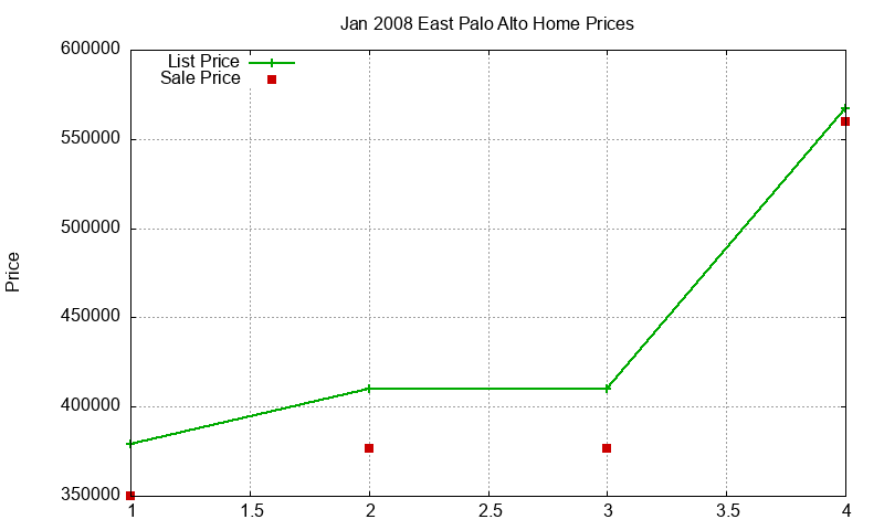 East Palo Alto Homes Just Sold 2008-01