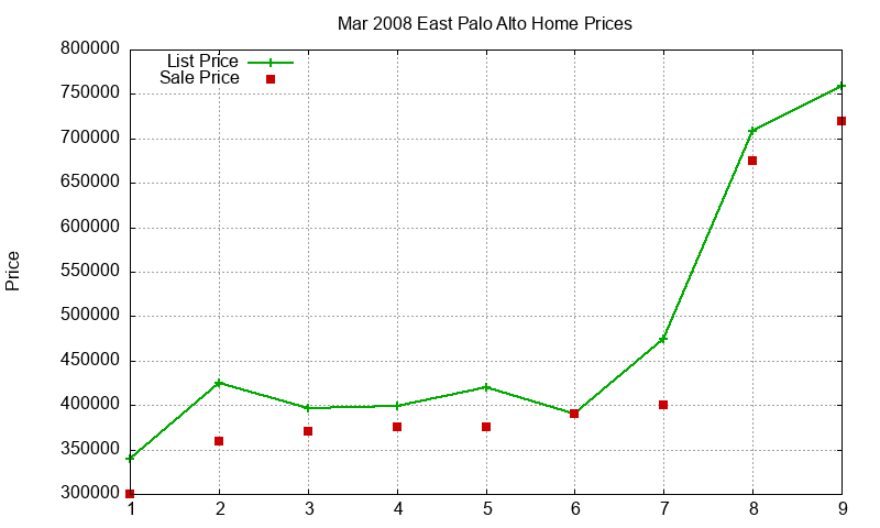 East Palo Alto Homes Just Sold 2008-03