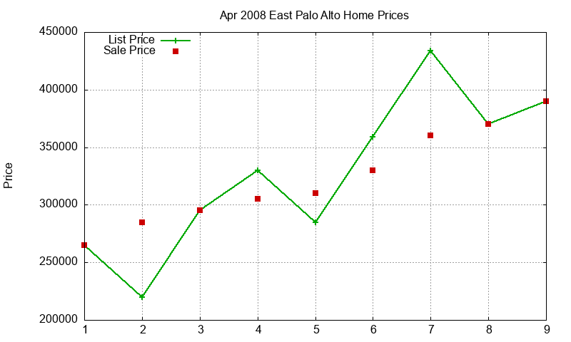 East Palo Alto Homes Just Sold 2008-04