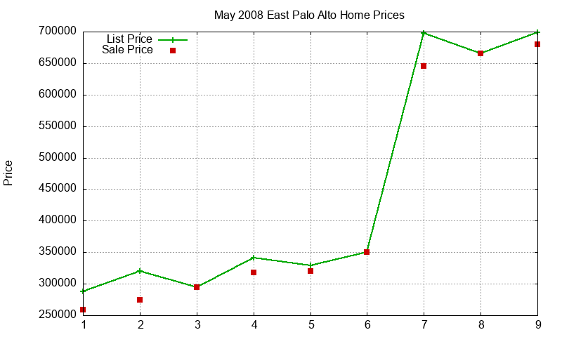 East Palo Alto Homes Just Sold 2008-05