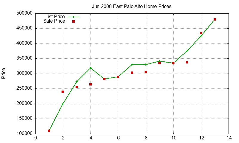 East Palo Alto Homes Just Sold 2008-06