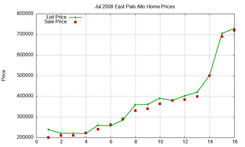 East Palo Alto Homes Just Sold 2008-07