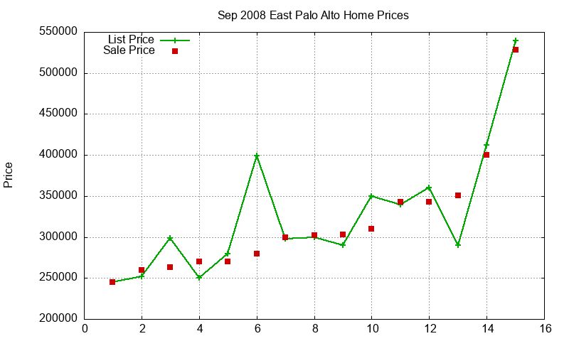 East Palo Alto Homes Just Sold 2008-09