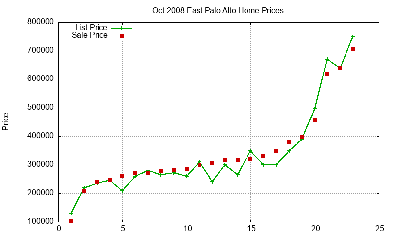 East Palo Alto Homes Just Sold 2008-10