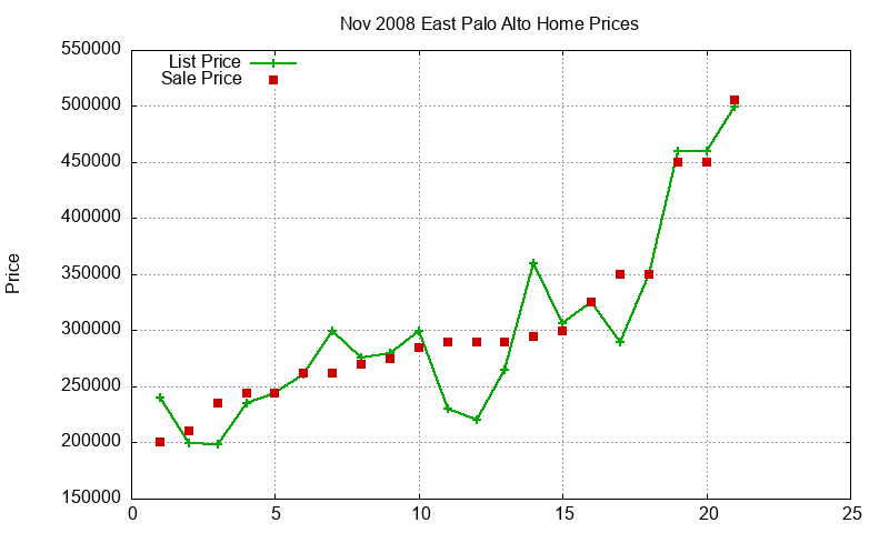 East Palo Alto Homes Just Sold 2008-11