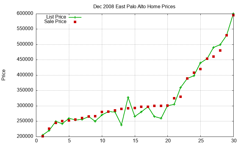 East Palo Alto Homes Just Sold 2008-12