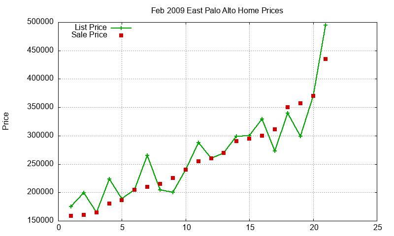 East Palo Alto Homes Just Sold 2009-02 East Palo Alto Homes Just Sold 2009-02