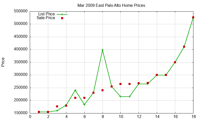 East Palo Alto Homes Just Sold 2009-03