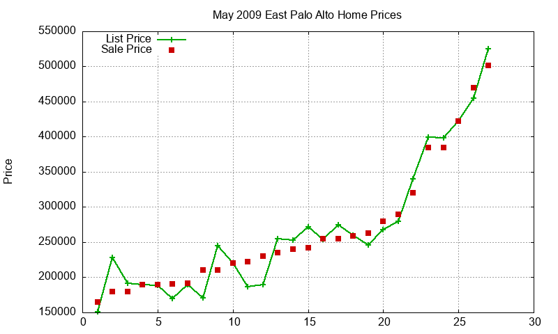 East Palo Alto Homes Just Sold 2009-05