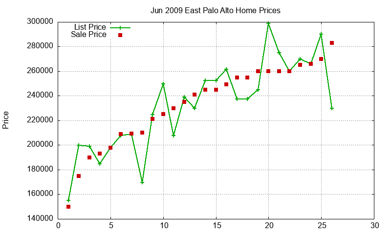 East Palo Alto Homes Just Sold 2009-06