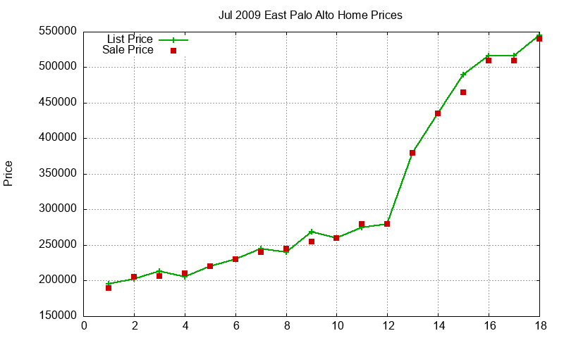 East Palo Alto Homes Just Sold 2009-07