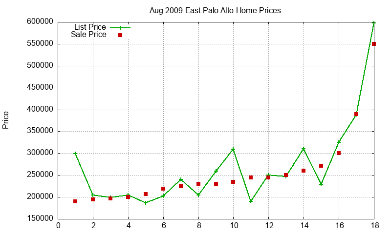 East Palo Alto Homes Just Sold 2009-08