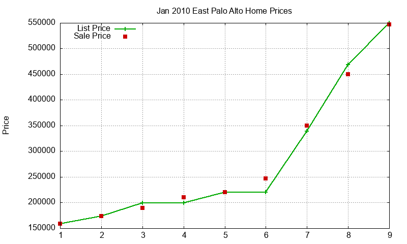 East Palo Alto Homes Just Sold 2010-01