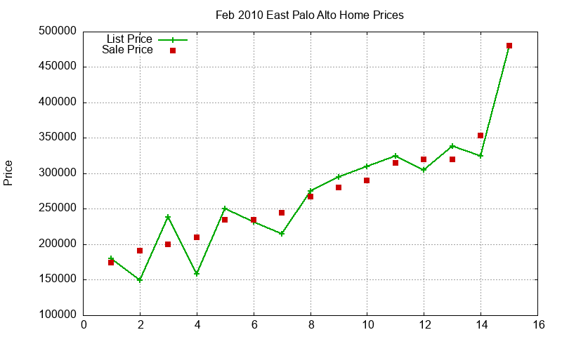 East Palo Alto Homes Just Sold 2010-02