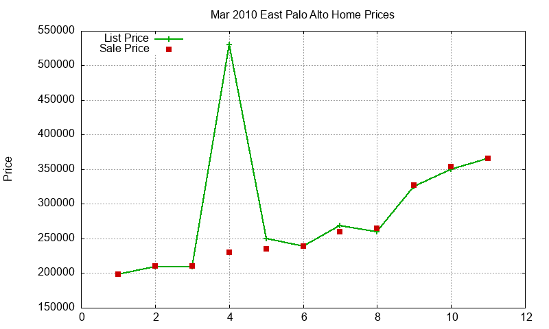 East Palo Alto Homes Just Sold 2010-03