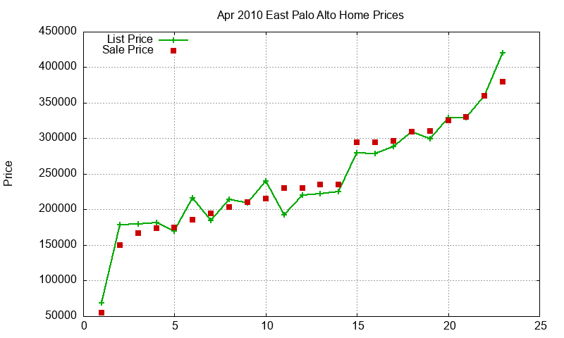 East Palo Alto Homes Just Sold 2010-04