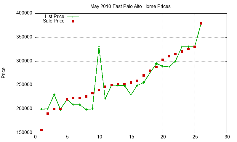 East Palo Alto Homes Just Sold 2010-05