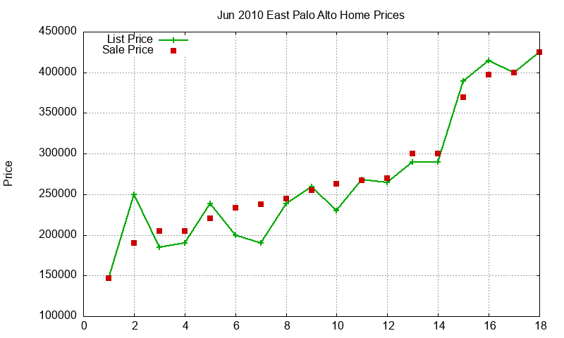 East Palo Alto Homes Just Sold 2010-06