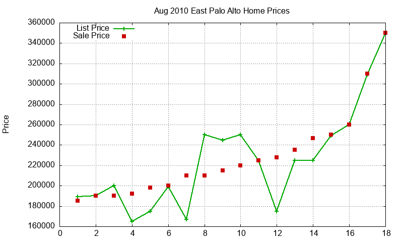 East Palo Alto Homes Just Sold 2010-08
