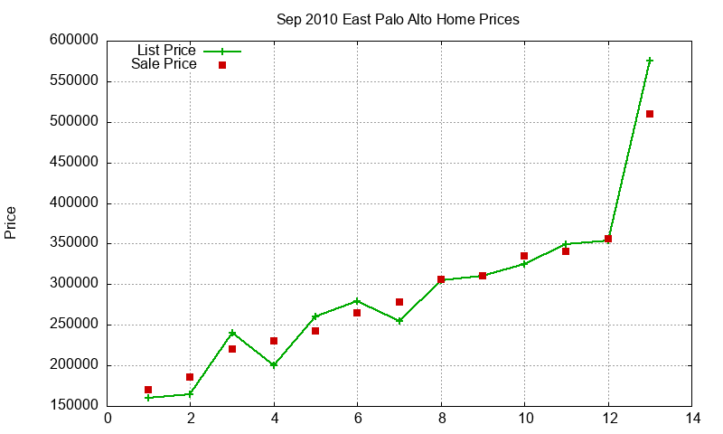 East Palo Alto Homes Just Sold 2010-09