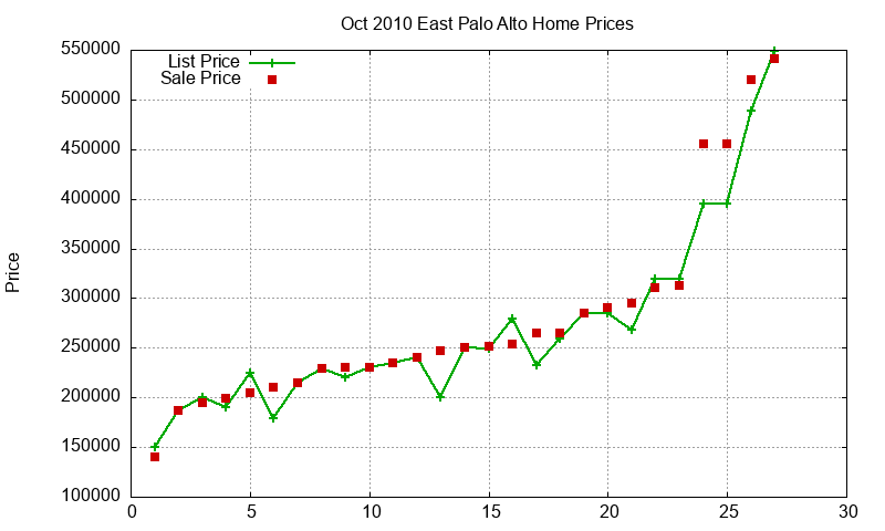 East Palo Alto Homes Just Sold 2010-10