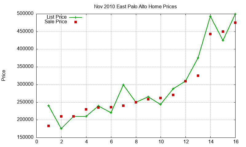 East Palo Alto Homes Just Sold 2010-11