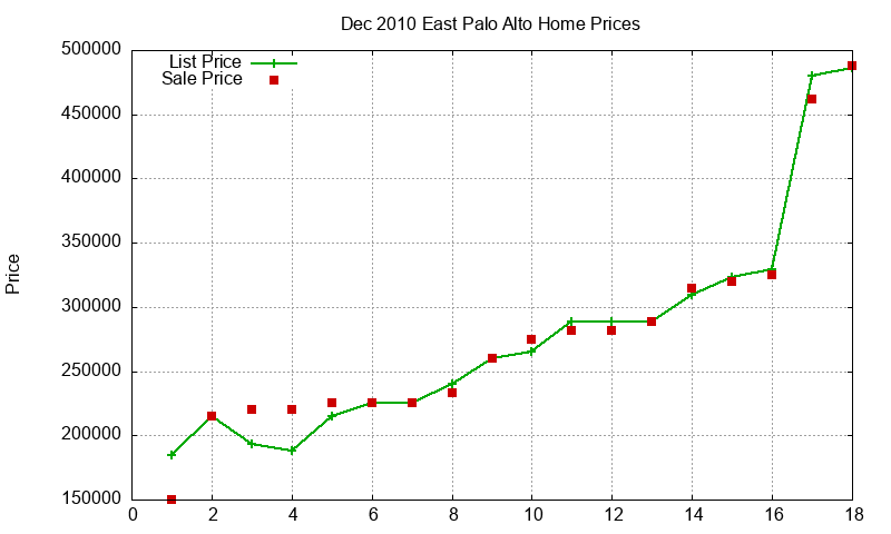 East Palo Alto Homes Just Sold 2010-12
