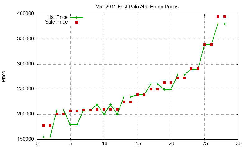 East Palo Alto Homes Just Sold 2011-03
