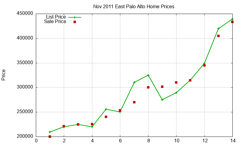 East Palo Alto Homes Just Sold 2011-11