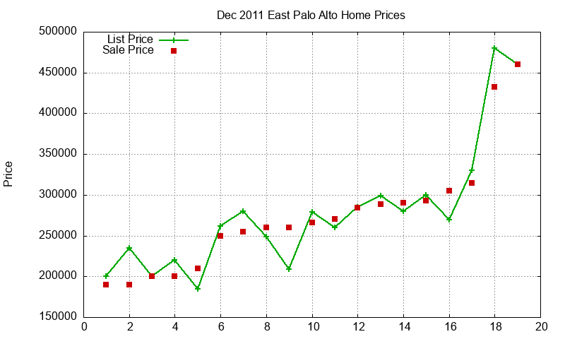 East Palo Alto Homes Just Sold 2011-12