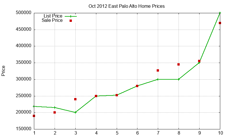 East Palo Alto Homes Just Sold 2012-10 East Palo Alto Homes Just Sold 2012-10