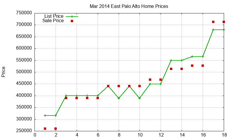 East Palo Alto Homes Just Sold 2014-03