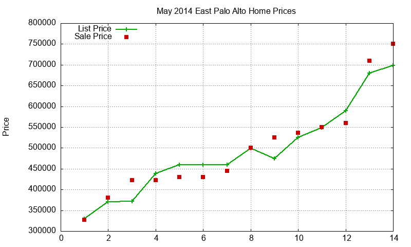 East Palo Alto Homes Just Sold 2014-05