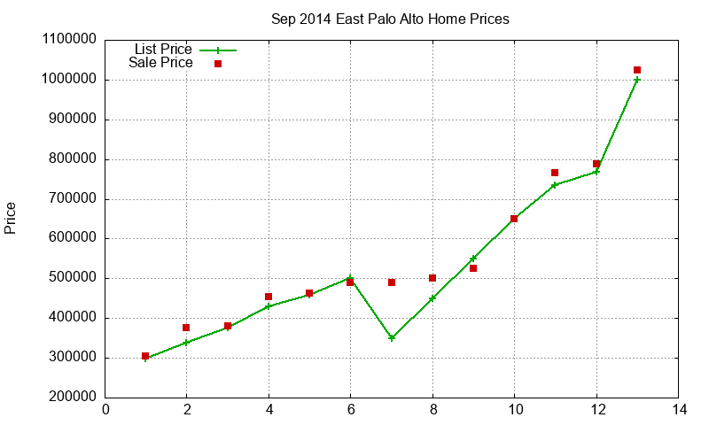 East Palo Alto Homes Just Sold 2014-09