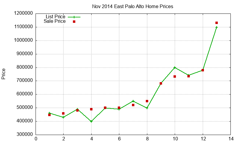 East Palo Alto Homes Just Sold 2014-11