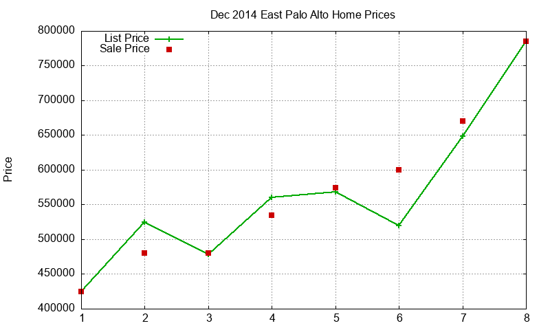 East Palo Alto Homes Just Sold 2014-12