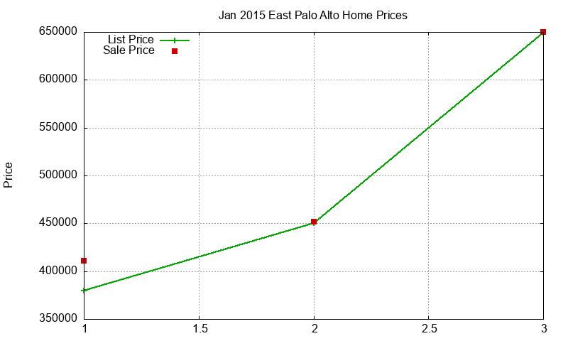 East Palo Alto Homes Just Sold 2015-01