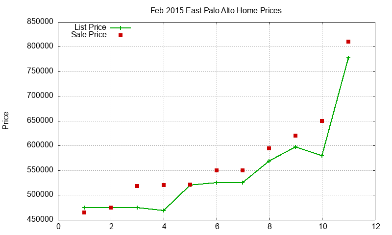 East Palo Alto Homes Just Sold 2015-02