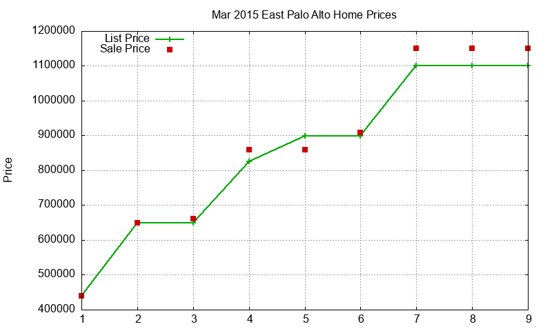 East Palo Alto Homes Just Sold 2015-03