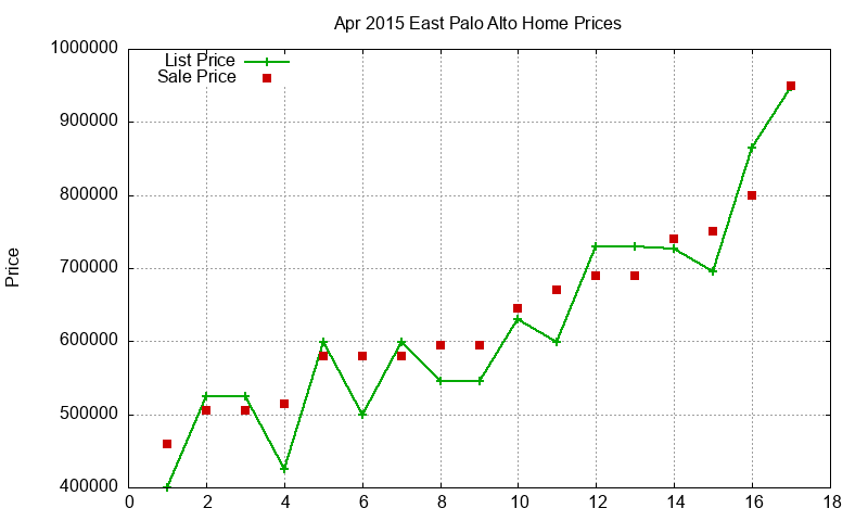 East Palo Alto Homes Just Sold 2015-04