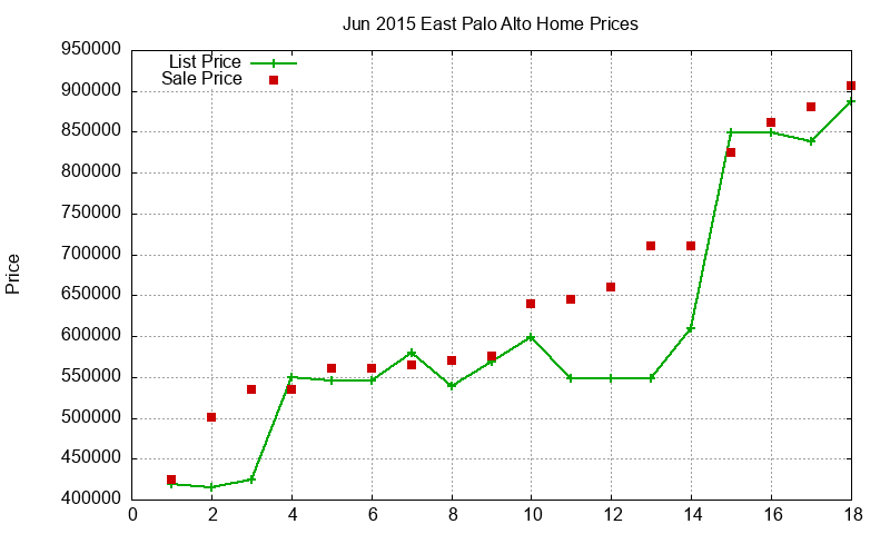 East Palo Alto Homes Just Sold 2015-06