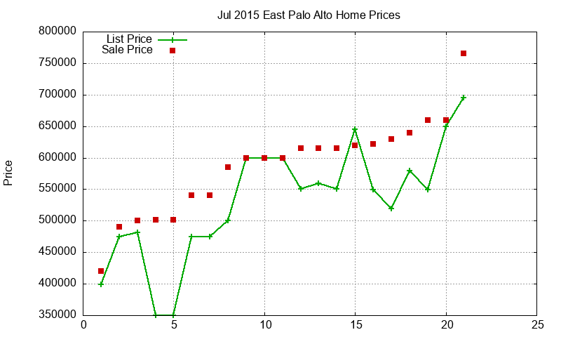 East Palo Alto Homes Just Sold 2015-07