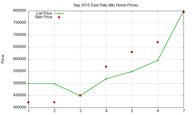 East Palo Alto Homes Just Sold 2015-09
