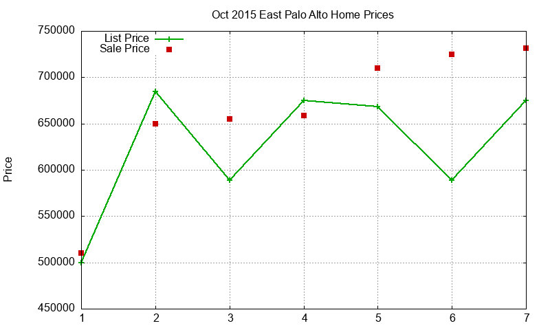 East Palo Alto Homes Just Sold 2015-10