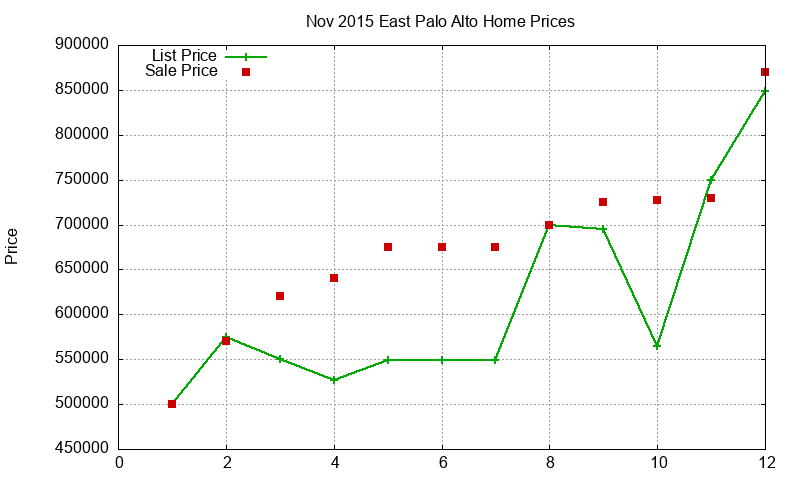 East Palo Alto Homes Just Sold 2015-11