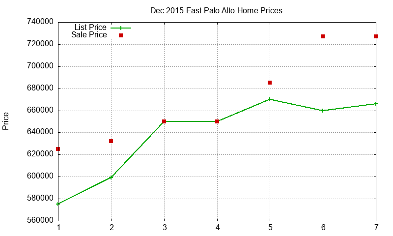 East Palo Alto Homes Just Sold 2015-12