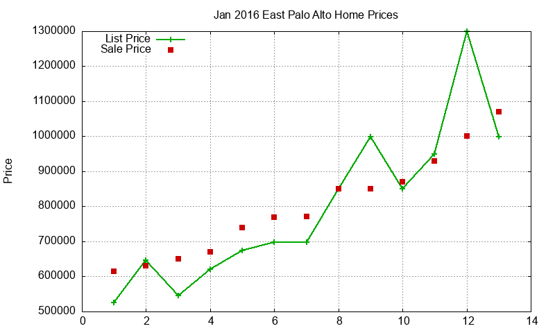 East Palo Alto Homes Just Sold 2016-01