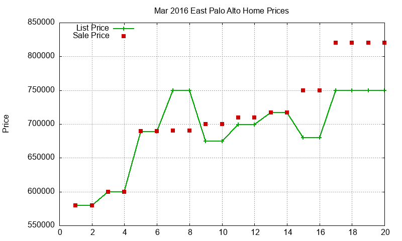 East Palo Alto Homes Just Sold 2016-03